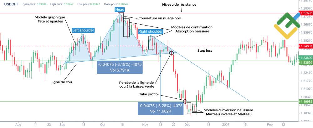 LiteFinance: Combinaison de trading du modèle Couverture en nuage noir avec confirmation par d'autres figures de chandeliers japonais et de graphiques