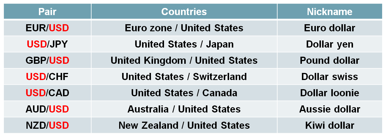 Currency Pairs