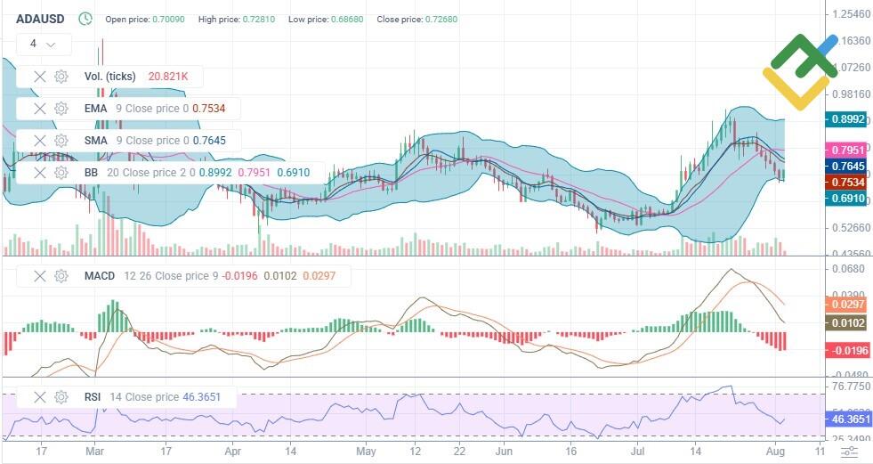 LiteFinance: Analisis Teknis dan Prospek Harga ADA di Tahun 2025