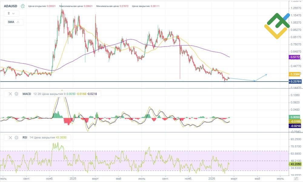 LiteFinance: Analisis Teknikal dan Pandangan Harga ADA di Tahun 2026