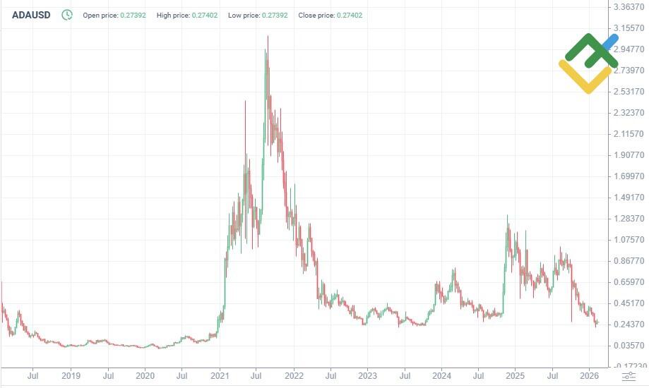 LiteFinance: Riwayat Harga ADA