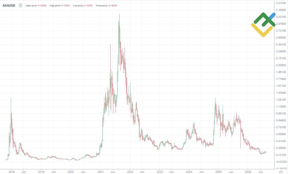 LiteFinance: ADA История цены