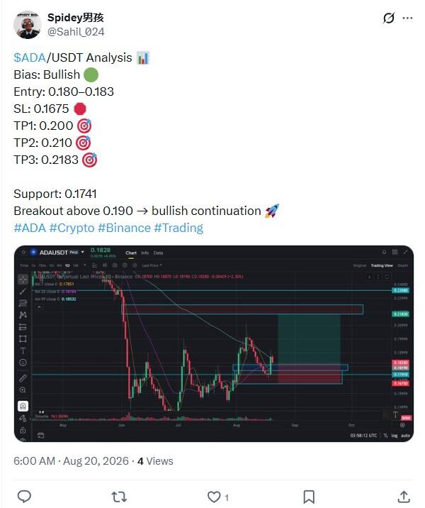 LiteFinance: Рыночные настроения по ADA (Cardano) в социальных сетях