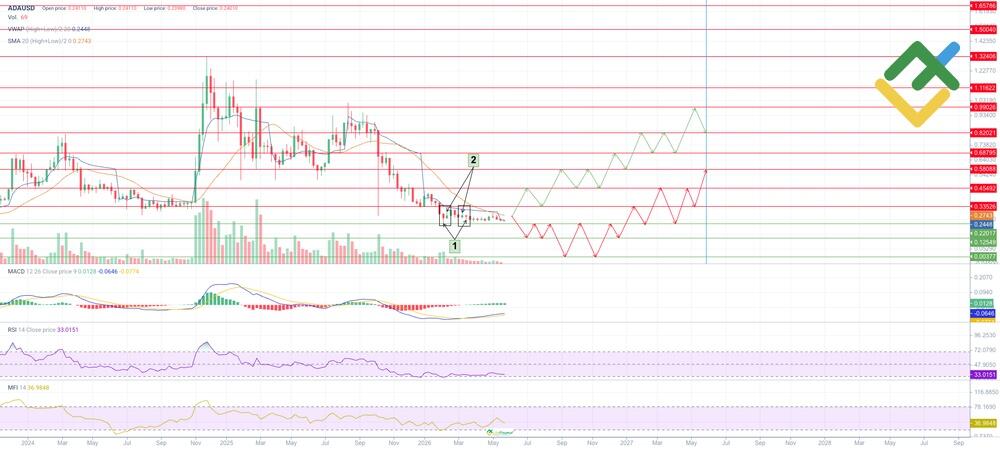 LiteFinance: Technical Analysis and Outlook for ADA Price in 2026