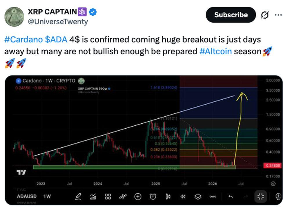 Crypto Price Predictions 2026 Cardano smart contract adoption metrics