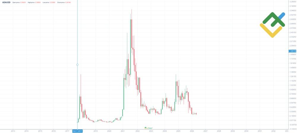 LiteFinance: ADA Price History