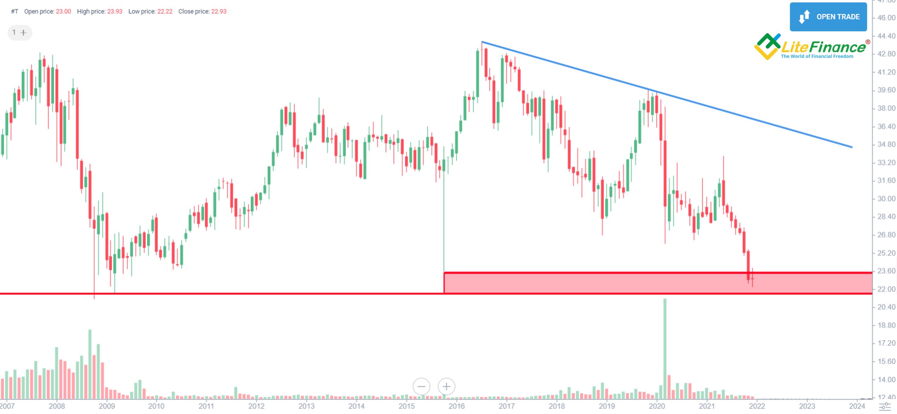 AT&T Stock Forecast & T Price Predictions for 2025, 20252025 and