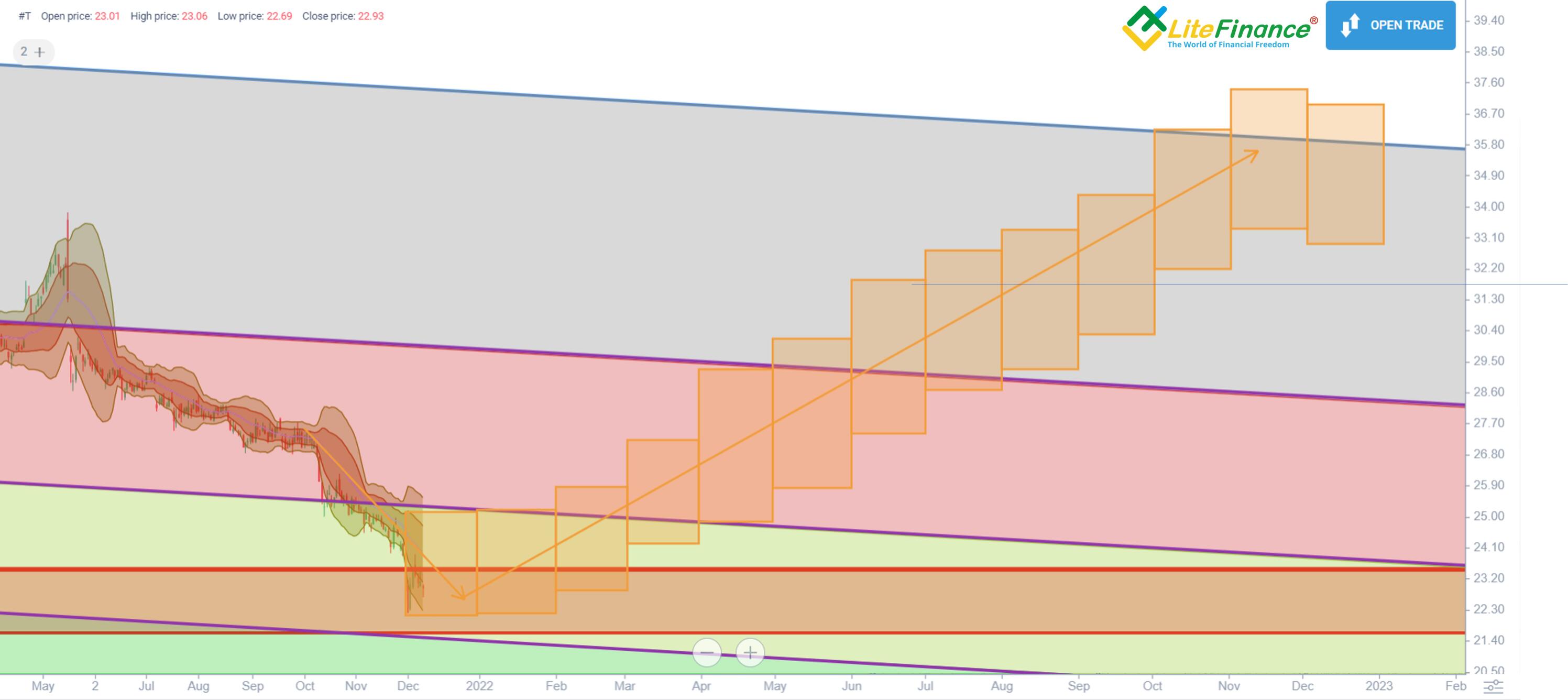 T Stock Projection