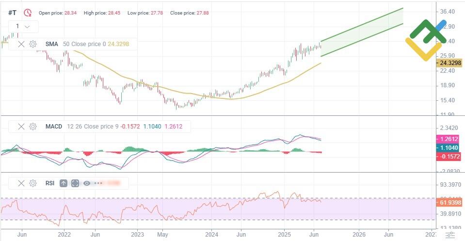LiteFinance: Teknik Analize Dayalı 2025 Yılı AT&T Hisse Senedi Fiyat Tahmini