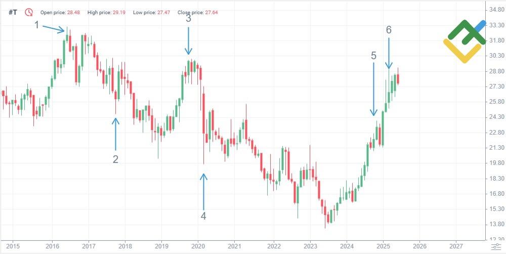 LiteFinance: AT&T Fiyat Geçmişi