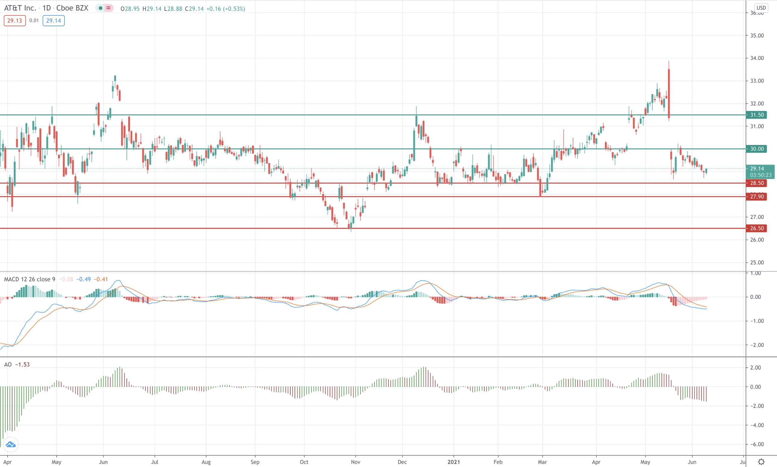 AT&T Stock Forecast & T Price Predictions for 2021, 20222025 and