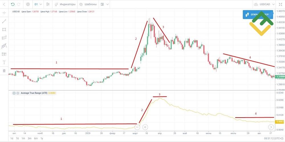 LiteFinance: Сигналы индикатора ATR