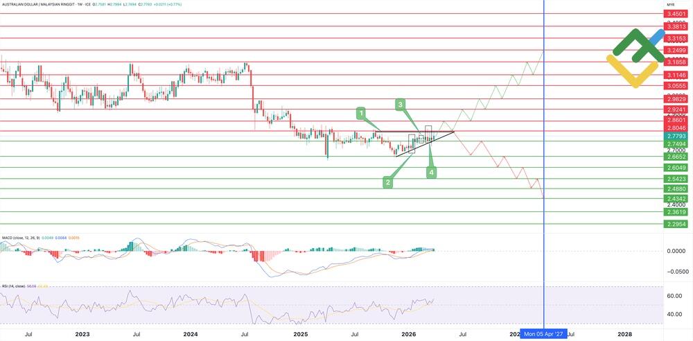 LiteFinance: AUDMYR Price Forecast for 2026 Based on Technical Analysis