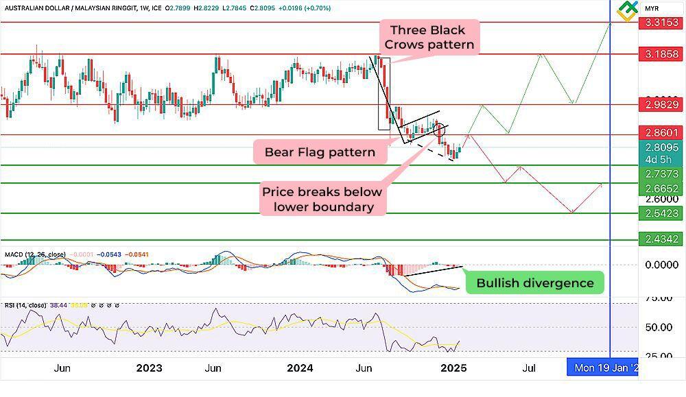 AUD To MYR Forecast For 2025 2026 2027 2030 2040 And Beyond aud-to-myr-forecast-for-2025-2026-2027-2030-2040-and-beyond