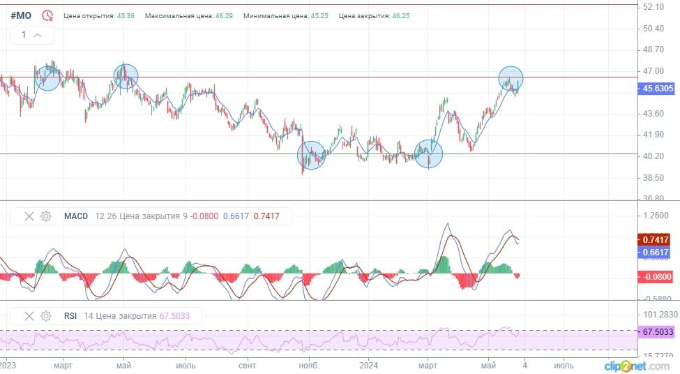 LiteFinance: Прогноз Altria: курс акций MO на 2024, 2025, 2026-2030 годы и далее | LiteFinance