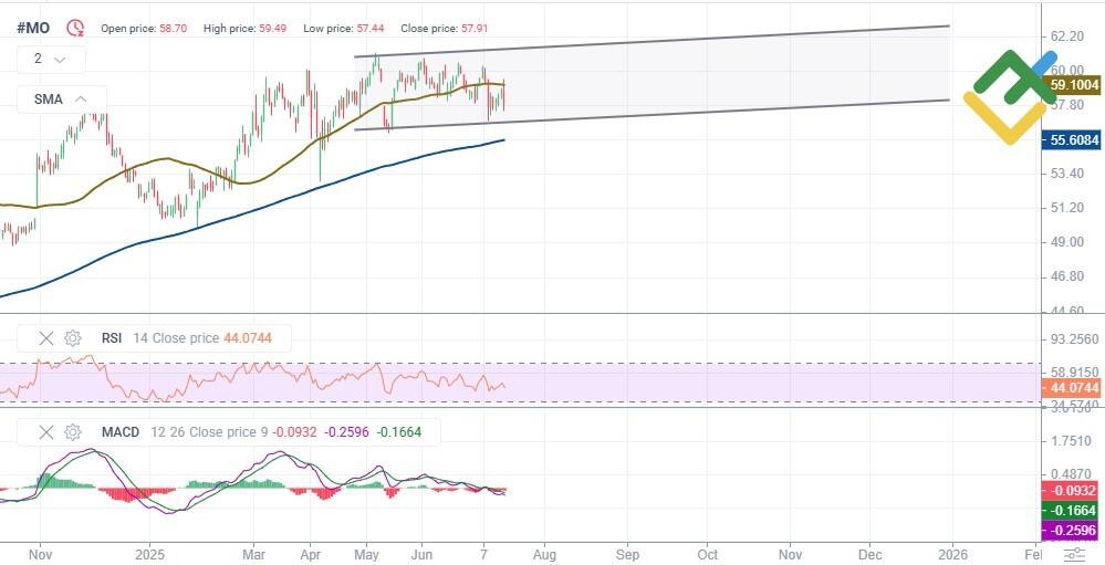 LiteFinance: Perkiraan Harga Saham MO untuk Tahun 2025 Berdasarkan Analisis Teknis