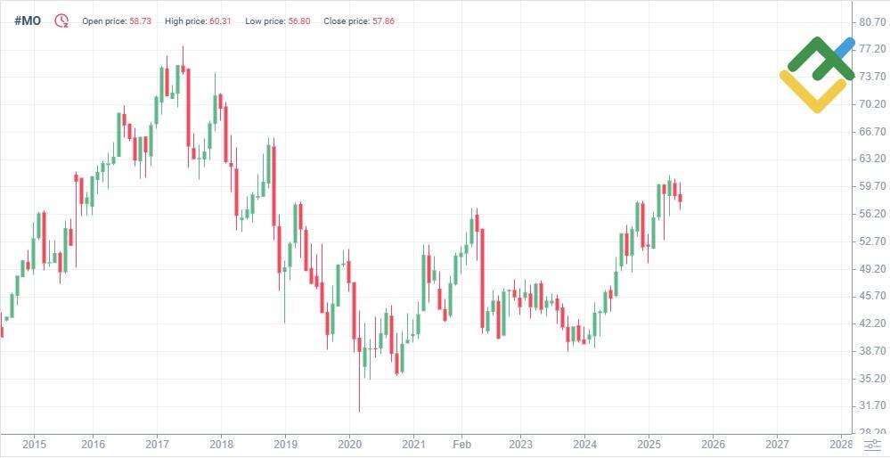 LiteFinance: Riwayat Harga MO