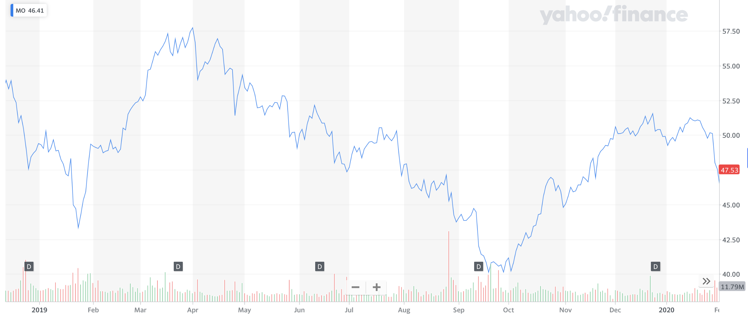 MO Stock Forecast & Altria Group, Inc. Price Predictions for 2023, 20242025 and Beyond