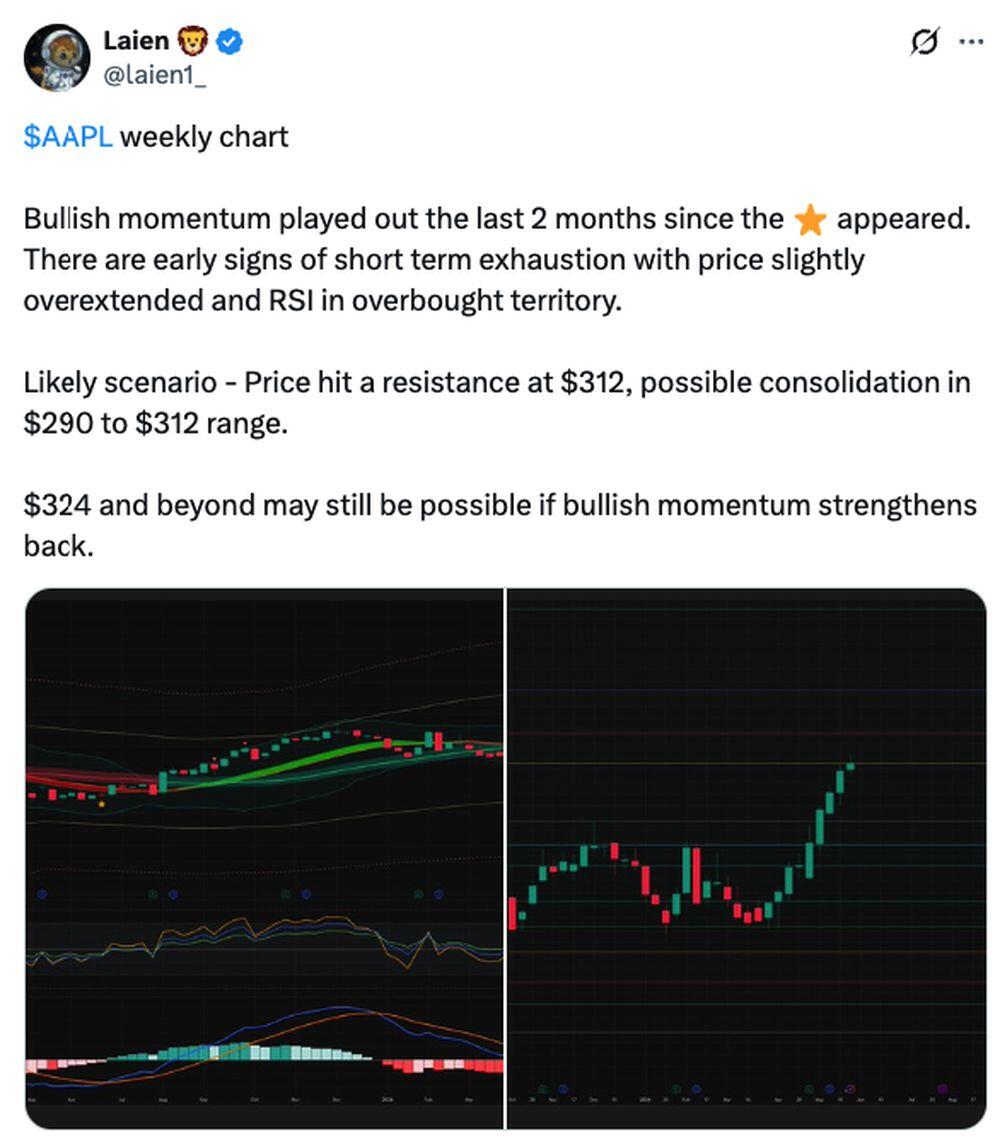 LiteFinance: Рыночные настроения по AAPL (Apple) в социальных сетях