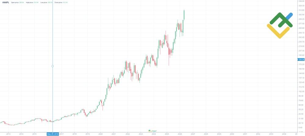 LiteFinance: AAPL История цены