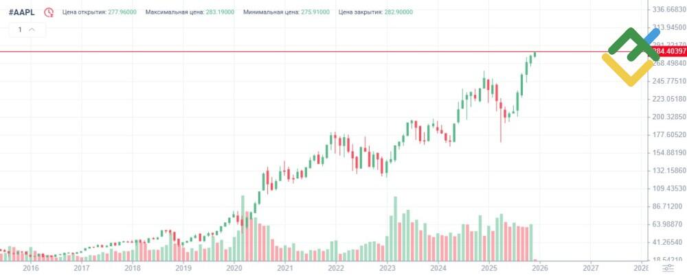 LiteFinance: Riwayat Harga AAPL