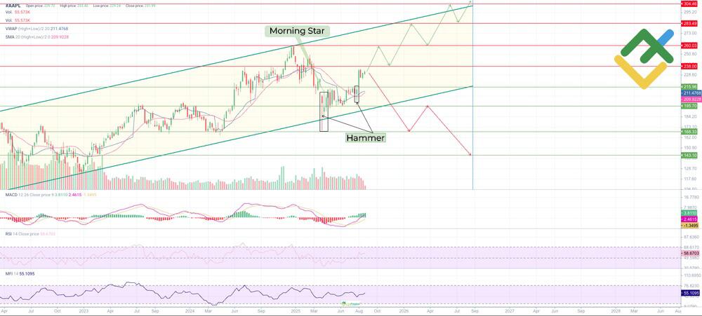 LiteFinance: Perkiraan Harga Saham AAPL untuk Tahun 2025 Berdasarkan Analisis Teknikal