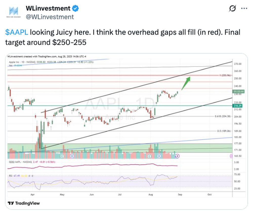 LiteFinance: Sentimen Pasar AAPL (Apple) di Media Sosial
