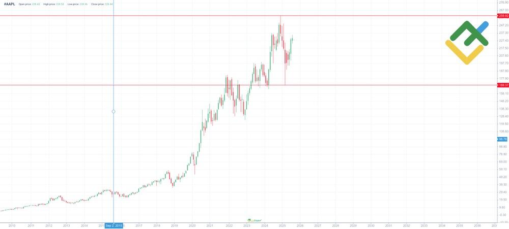 LiteFinance: Riwayat Harga AAPL