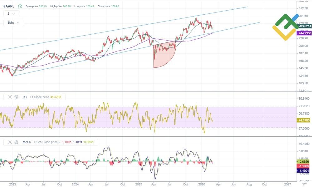 LiteFinance: Технический анализ и прогноз цены AAPL на 2026 год