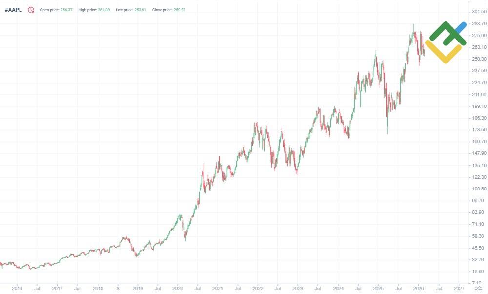 LiteFinance: AAPL История цены