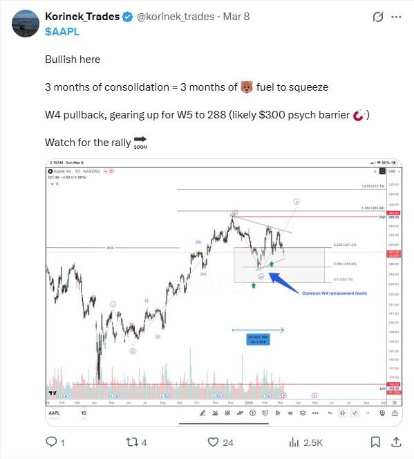 LiteFinance: Рыночные настроения по AAPL (Apple) в социальных сетях