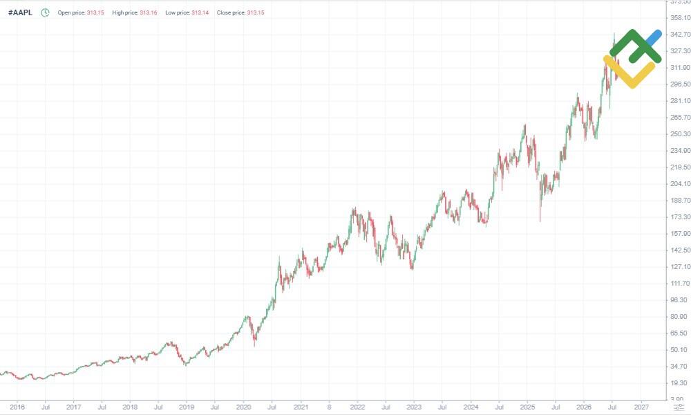 LiteFinance: AAPL История цены