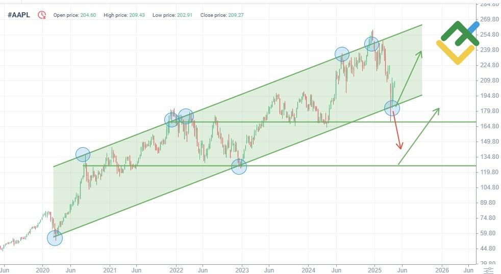 LiteFinance: Teknik Analize Dayalı 2025 Yılı AAPL Hisse Senedi Fiyat Tahmini