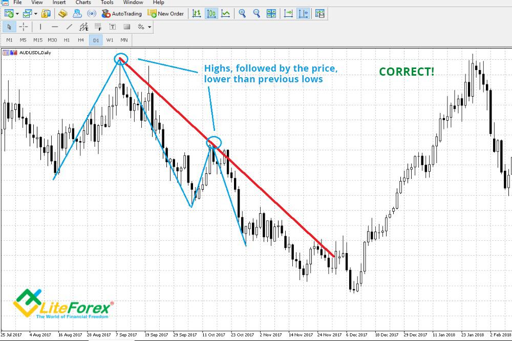 Bullish Trend and Bearish Trend: What should Trader do with all that ...