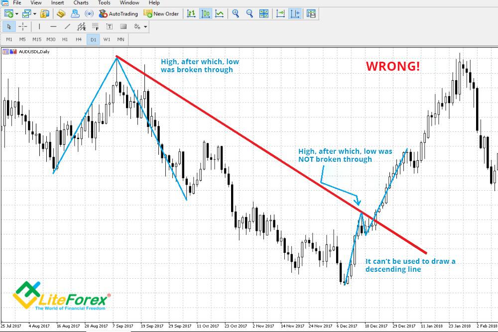 LiteFinance: Bullish and Bearish trends: basics of construction and trading