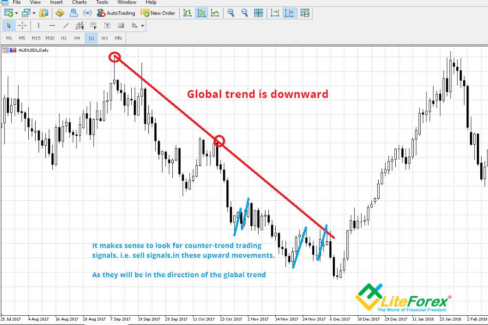 LiteFinance: What should a trader do with bullish and bearish trends?