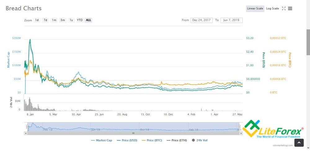 LiteFinance: ICO, IEO, STO - description, advantages and disadvantages of investing | Litefinance