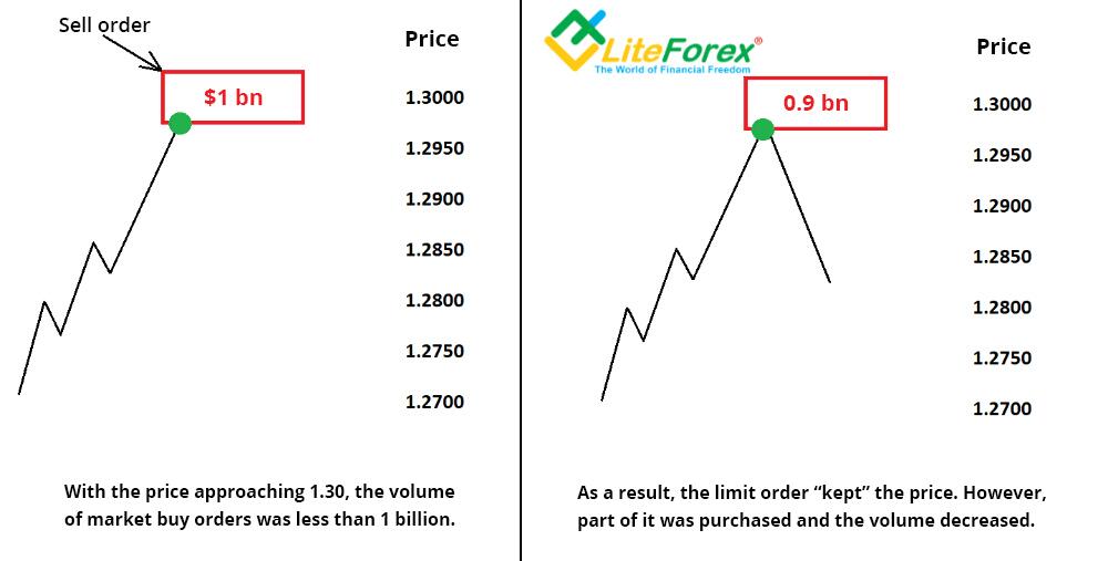 LiteFinance: Basic technique to take smart trading decisions in Forex