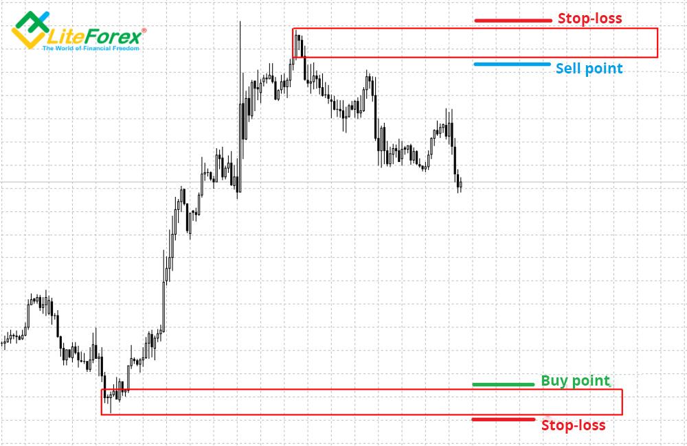 Practice Trading