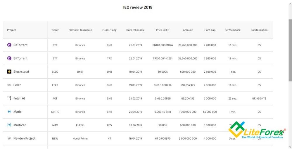 LiteFinance: ICO, IEO, STO - description, advantages and disadvantages of investing | Litefinance