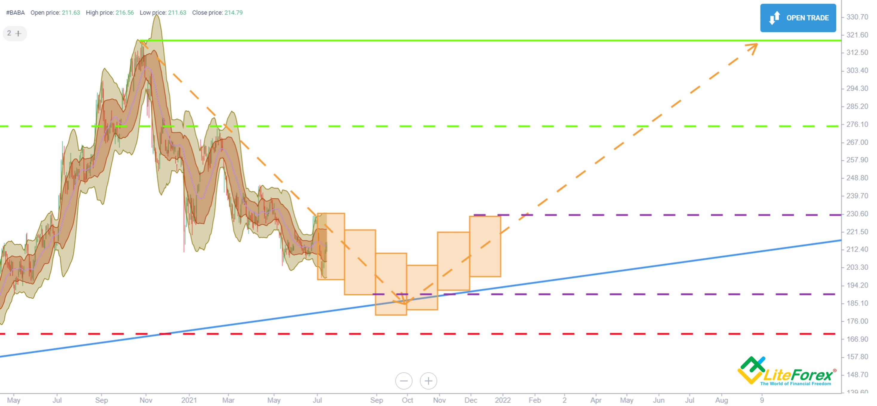 Baba Stock Price Forecast 2024 Prediction dreddy zorana