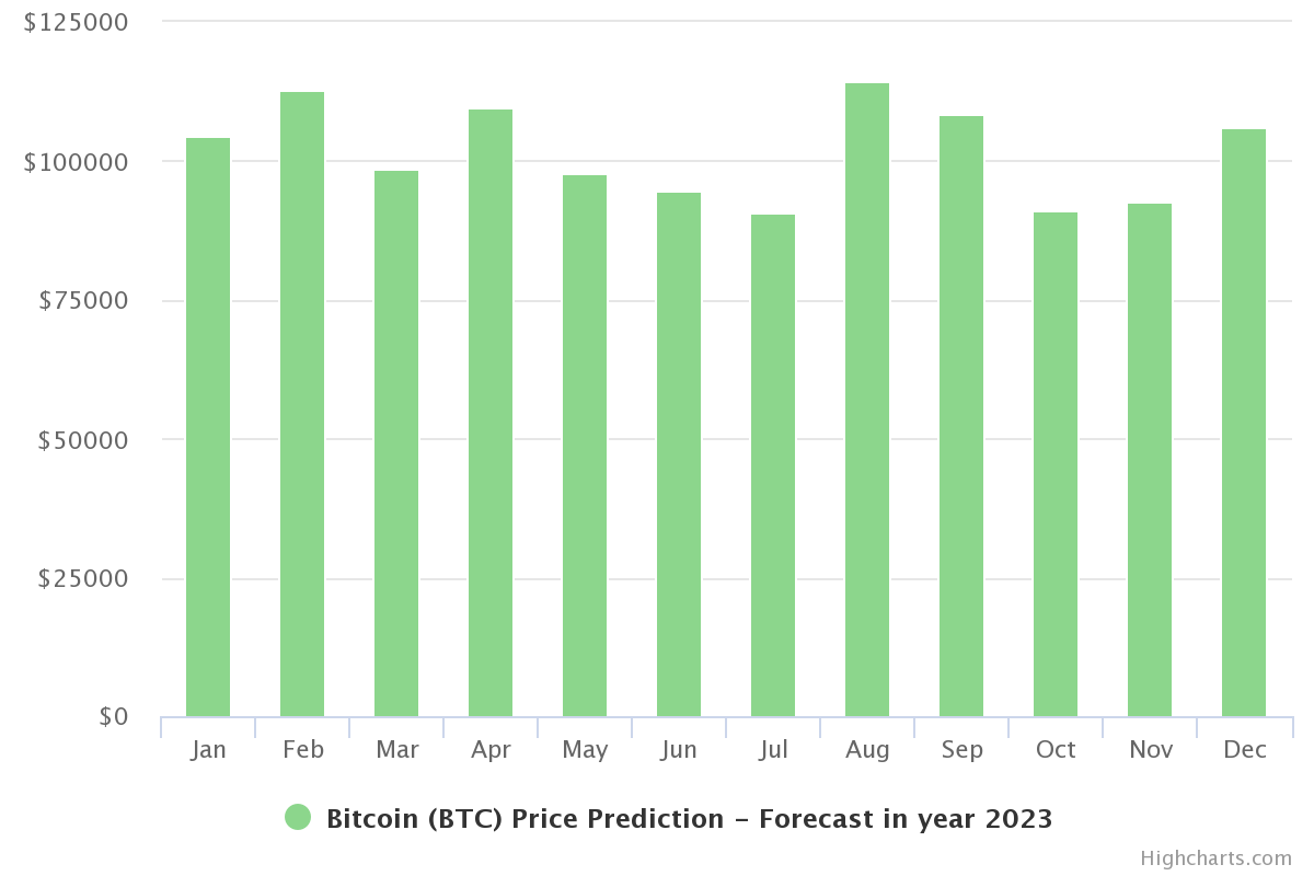 Previsioni Bitcoin (BTC) Aprile - Grafico
