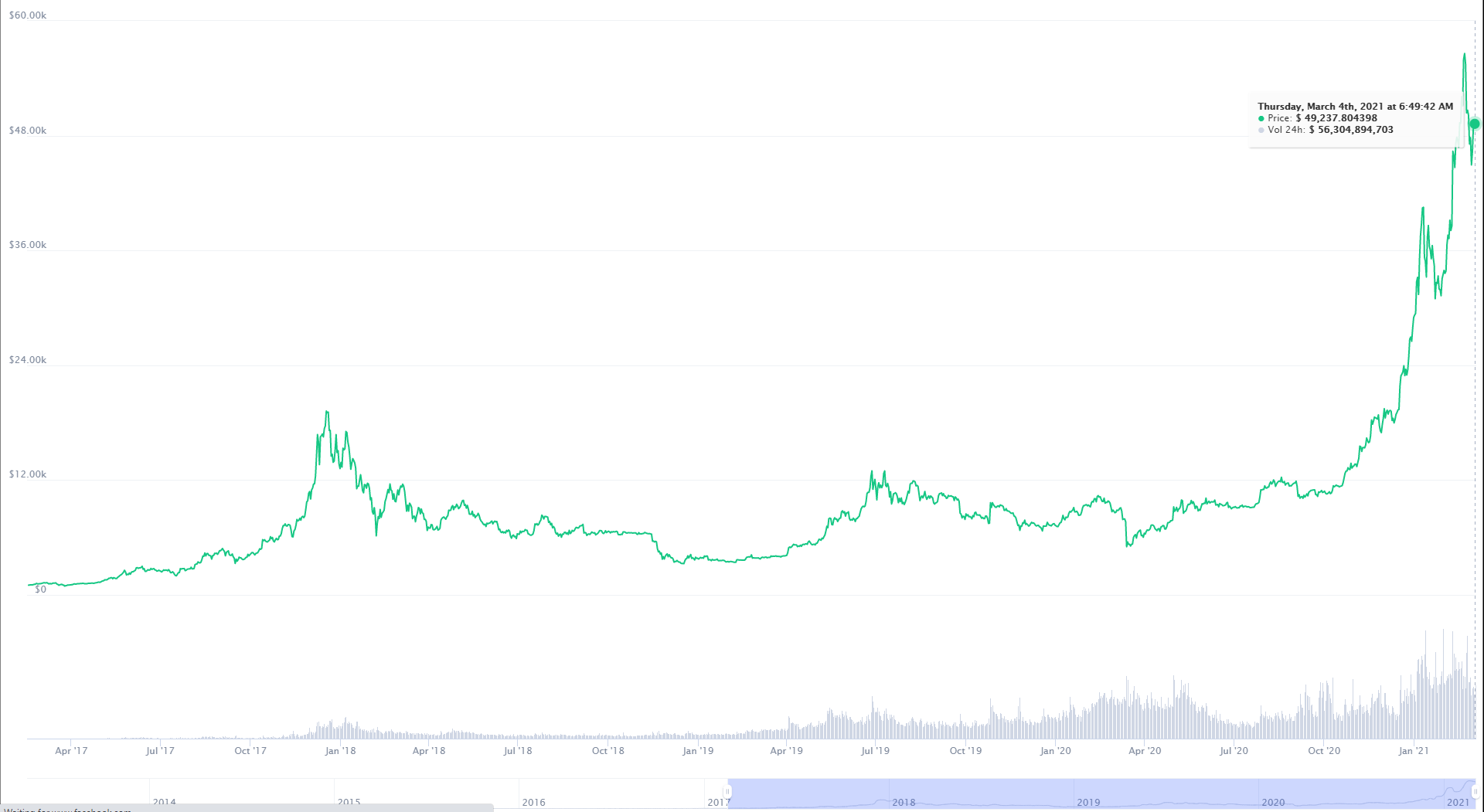 Btc Price December 2021 : Bitcoin Price Prediction 2021 Unanimously Strong But To What Extent : Bitcoin (btc) is the number one cryptocurrency by market cap and also the most valuable among the top market insight product, used technical analysis of bitcoin's past price swings to forecast a $318,000 price by december 2021.