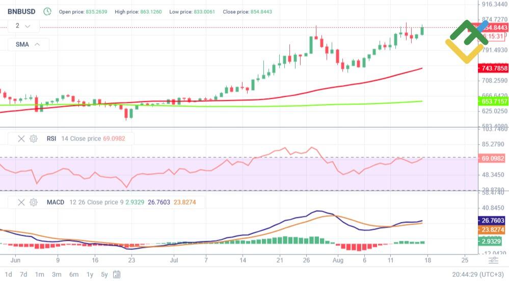 LiteFinance: Analisis Teknis dan Prospek Harga BNB pada tahun 2025