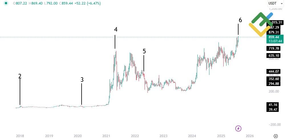 LiteFinance: Riwayat Harga BNB