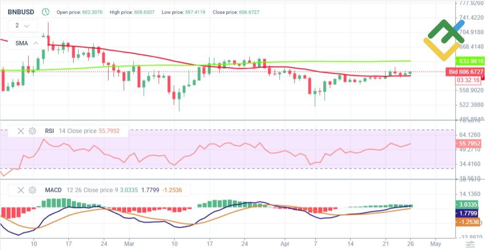 LiteFinance: 2025'te BNB Fiyatı için Teknik Analiz ve Görünüm