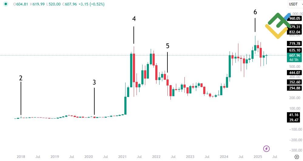 LiteFinance: BNB Fiyat Geçmişi