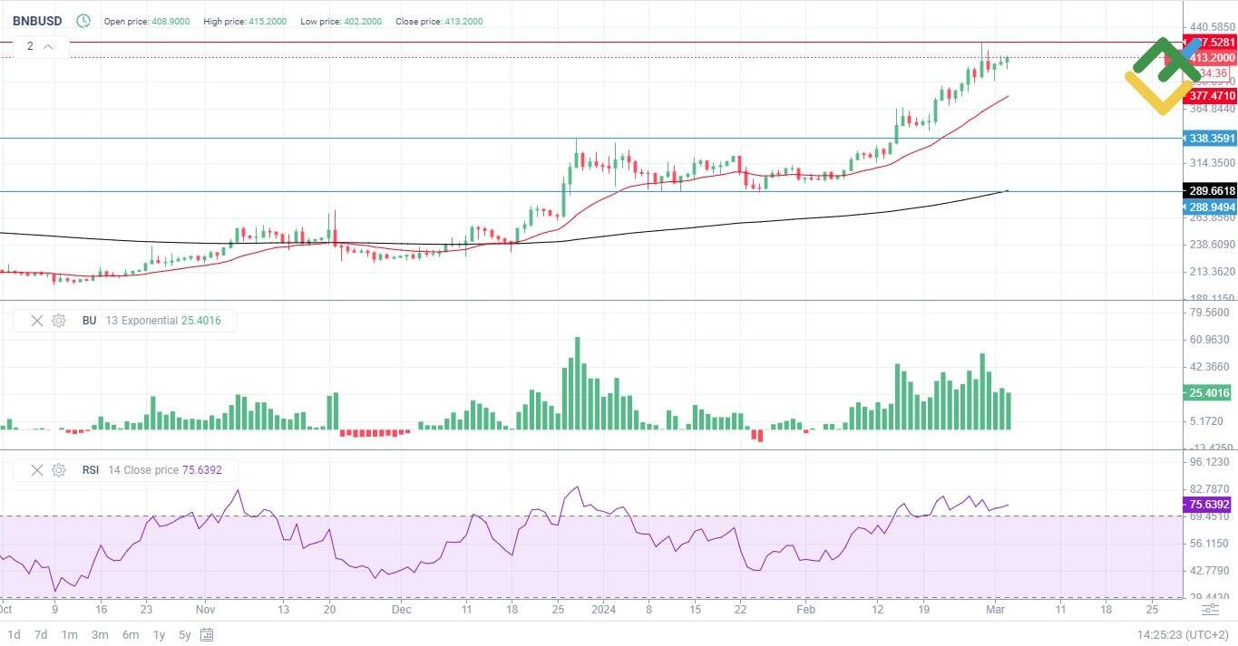 (BNB) Binance Price Prediction for 2024, 2025-2026 and Beyond | LiteFinance