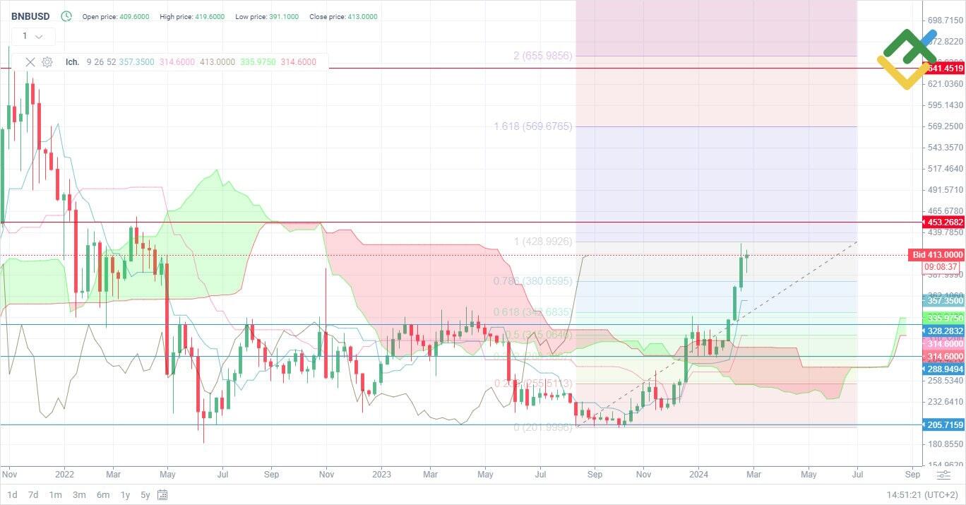 (BNB) Binance Price Prediction for 2024, 2025-2026 and Beyond | LiteFinance