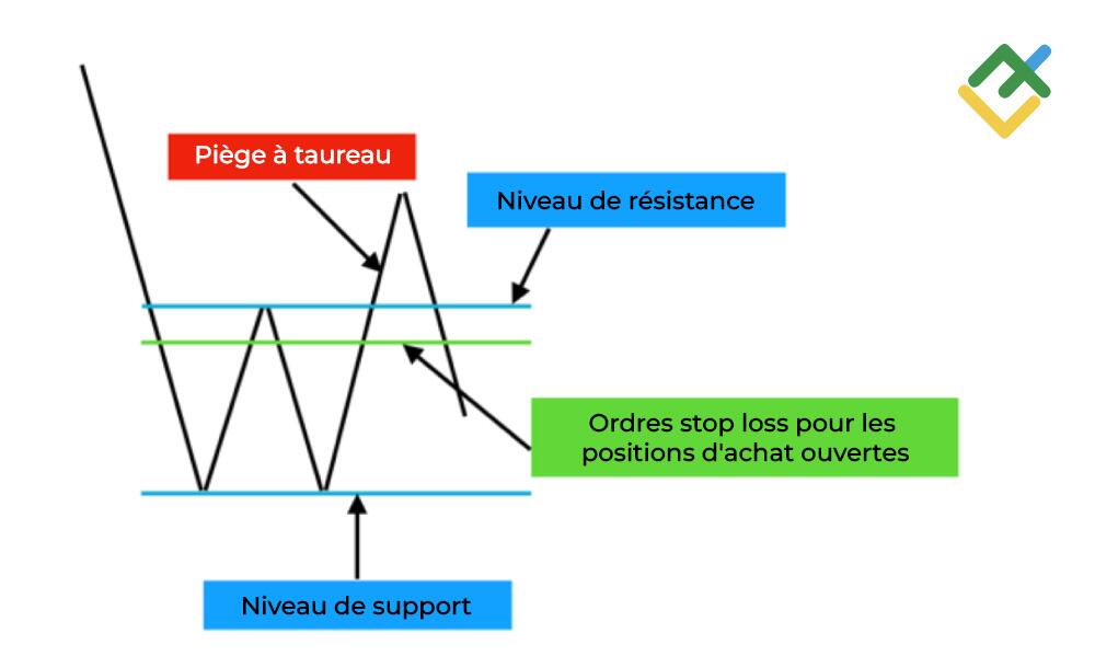 LiteFinance: Qu'est-ce qu'un piège à taureaux dans le trading et pourquoi se produit-il ?